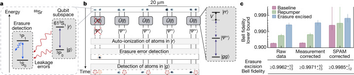Figure 1 from Scholl et al. 2023: the qubit and erasure-detection energy levels in strontium-88, and the Rydberg-blockade pulse sequence used to entangle two atoms